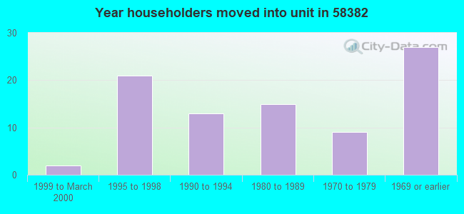 Year householders moved into unit in 58382 