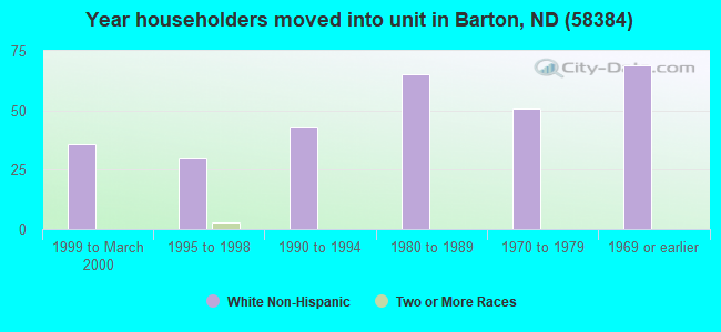 Year householders moved into unit in Barton, ND (58384) 