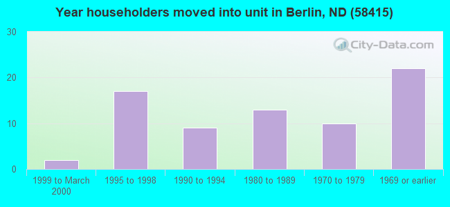 Year householders moved into unit in Berlin, ND (58415) 