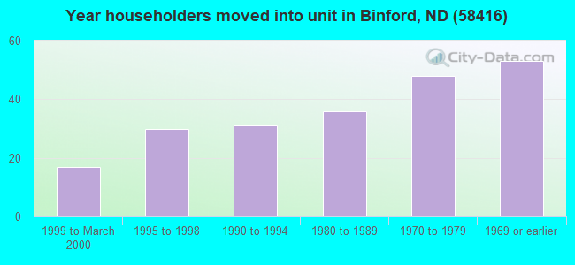 Year householders moved into unit in Binford, ND (58416) 