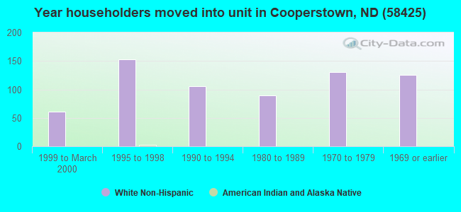 Year householders moved into unit in Cooperstown, ND (58425) 