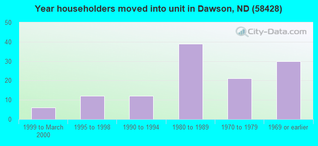 Year householders moved into unit in Dawson, ND (58428) 