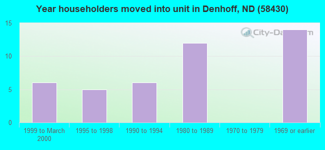 Year householders moved into unit in Denhoff, ND (58430) 