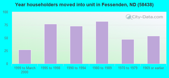 Year householders moved into unit in Fessenden, ND (58438) 