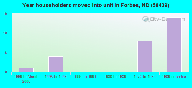 Year householders moved into unit in Forbes, ND (58439) 