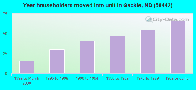 Year householders moved into unit in Gackle, ND (58442) 
