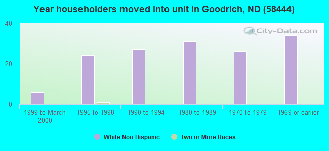 Year householders moved into unit in Goodrich, ND (58444) 