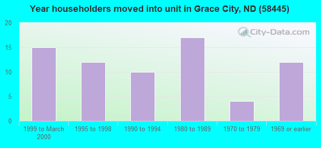 Year householders moved into unit in Grace City, ND (58445) 