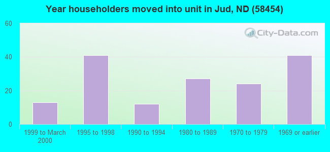 Year householders moved into unit in Jud, ND (58454) 