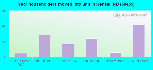 Year householders moved into unit in Kensal, ND (58455) 