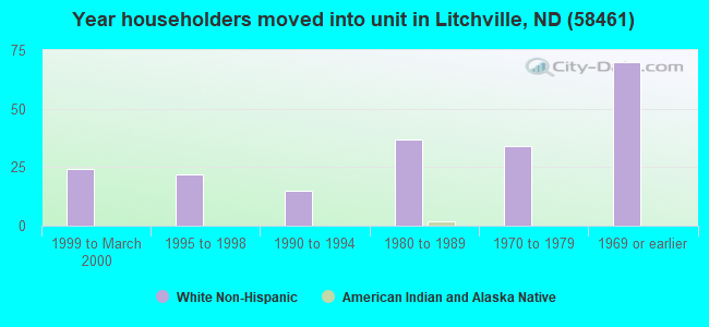 Year householders moved into unit in Litchville, ND (58461) 