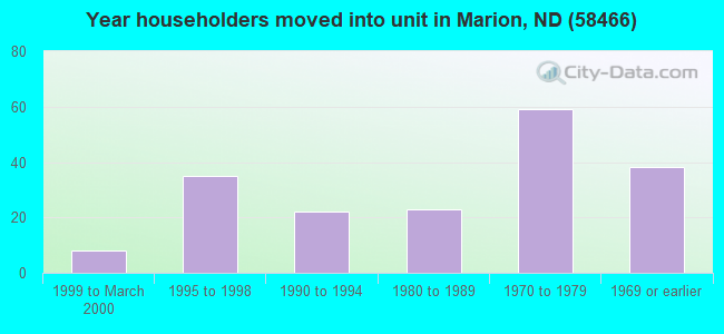 Year householders moved into unit in Marion, ND (58466) 