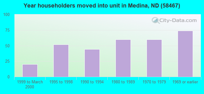Year householders moved into unit in Medina, ND (58467) 