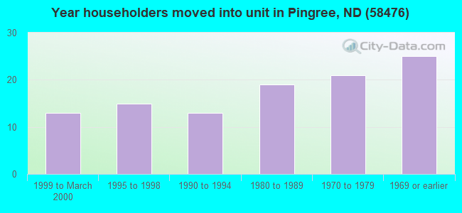 Year householders moved into unit in Pingree, ND (58476) 