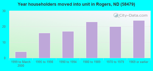 Year householders moved into unit in Rogers, ND (58479) 