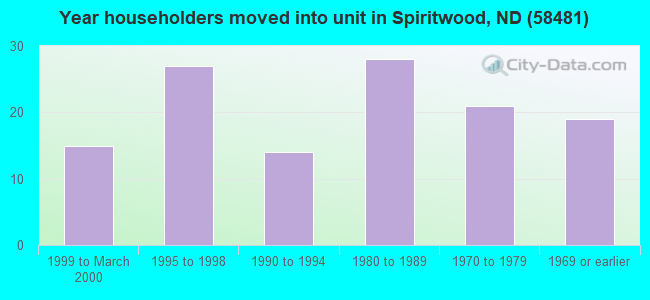 Year householders moved into unit in Spiritwood, ND (58481) 