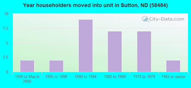 Year householders moved into unit in Sutton, ND (58484) 