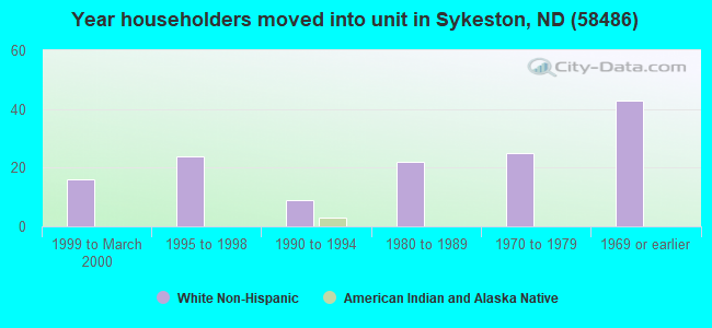 Year householders moved into unit in Sykeston, ND (58486) 
