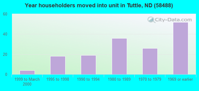 Year householders moved into unit in Tuttle, ND (58488) 