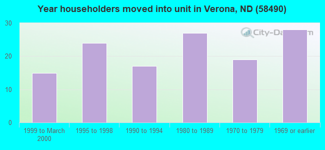 Year householders moved into unit in Verona, ND (58490) 