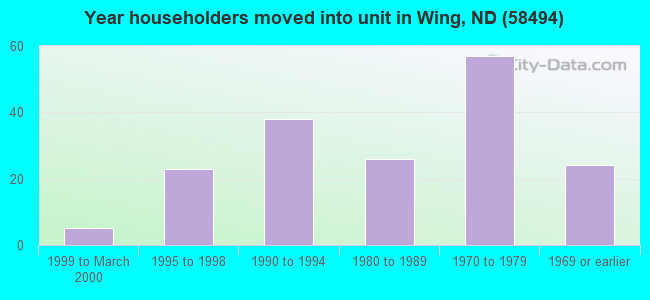 Year householders moved into unit in Wing, ND (58494) 