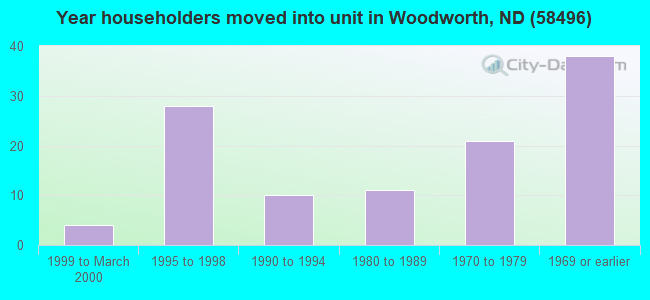 Year householders moved into unit in Woodworth, ND (58496) 