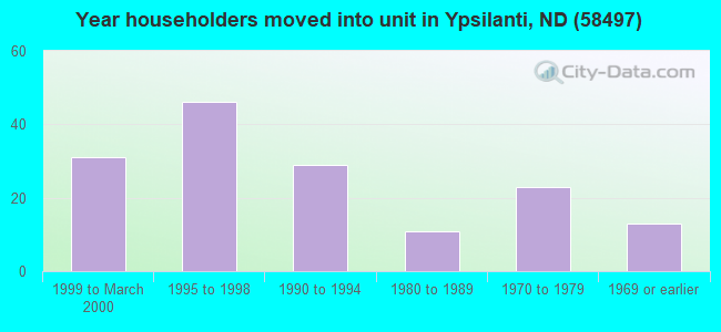 Year householders moved into unit in Ypsilanti, ND (58497) 