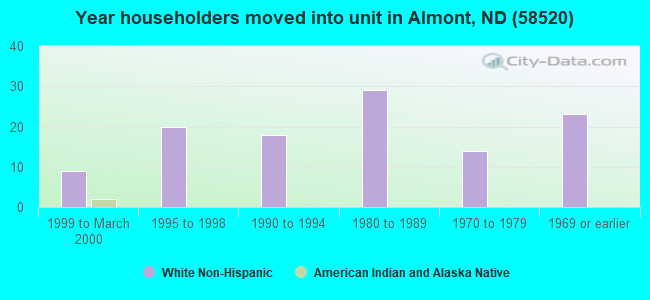 Year householders moved into unit in Almont, ND (58520) 