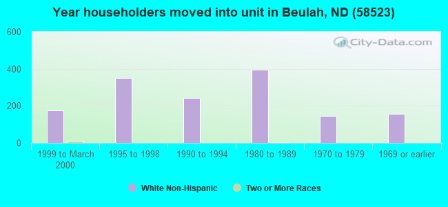 Year householders moved into unit in Beulah, ND (58523) 