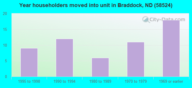 Year householders moved into unit in Braddock, ND (58524) 