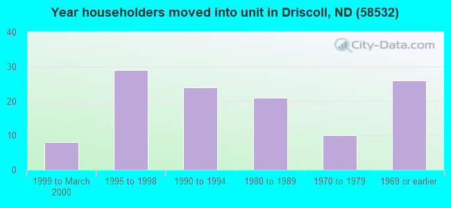 Year householders moved into unit in Driscoll, ND (58532) 