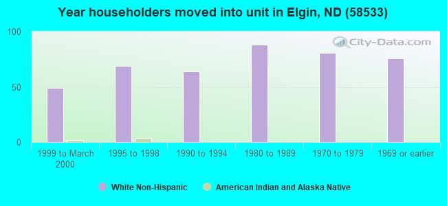 Year householders moved into unit in Elgin, ND (58533) 