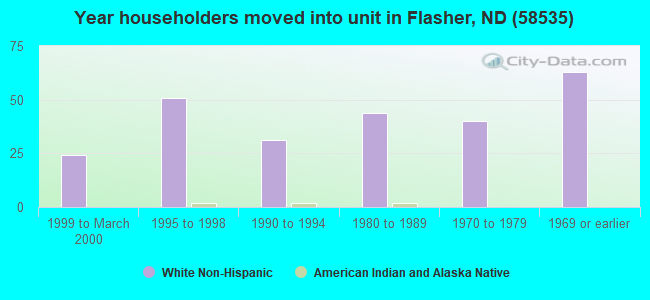 Year householders moved into unit in Flasher, ND (58535) 