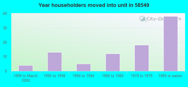 Year householders moved into unit in 58549 