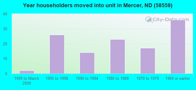 Year householders moved into unit in Mercer, ND (58559) 