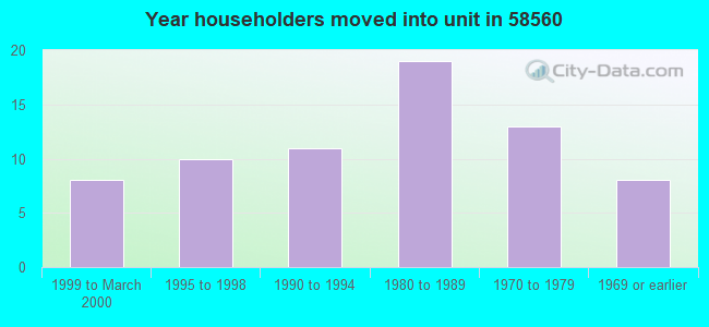 Year householders moved into unit in 58560 
