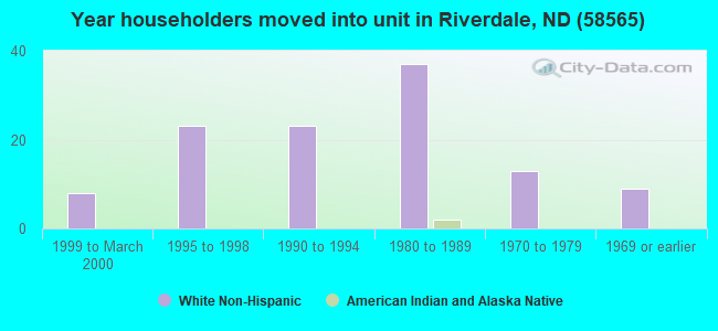 Year householders moved into unit in Riverdale, ND (58565) 