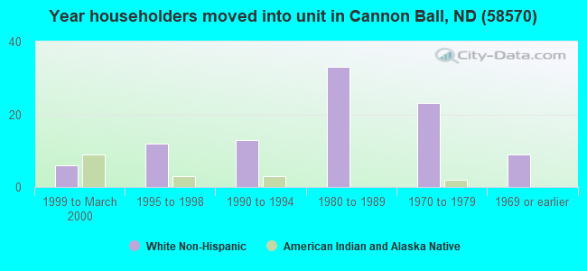 Year householders moved into unit in Cannon Ball, ND (58570) 