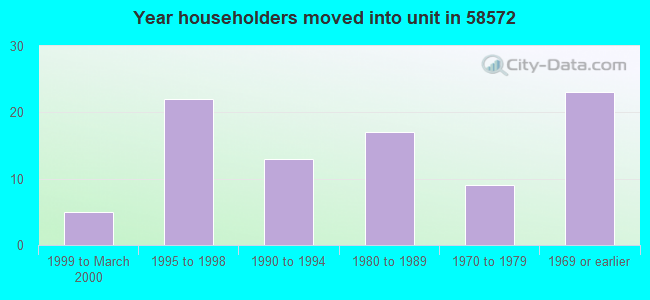 Year householders moved into unit in 58572 