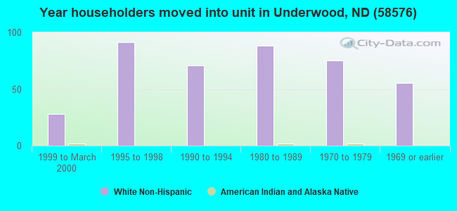 Year householders moved into unit in Underwood, ND (58576) 