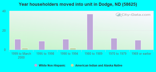 Year householders moved into unit in Dodge, ND (58625) 