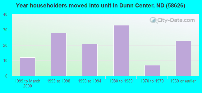 Year householders moved into unit in Dunn Center, ND (58626) 