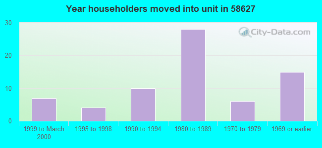 Year householders moved into unit in 58627 