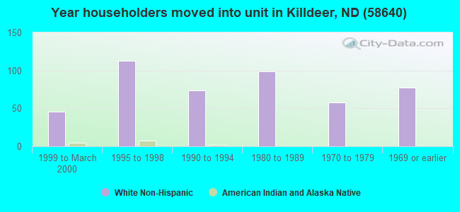 Year householders moved into unit in Killdeer, ND (58640) 