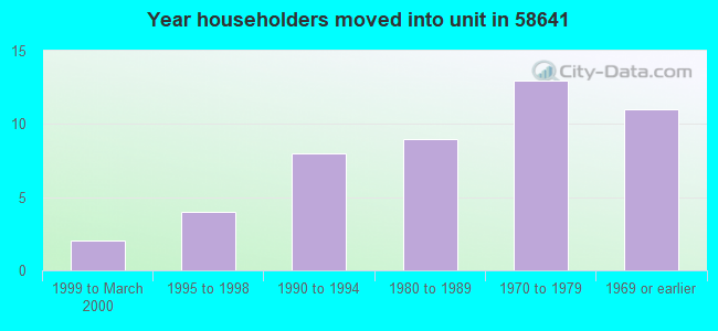 Year householders moved into unit in 58641 