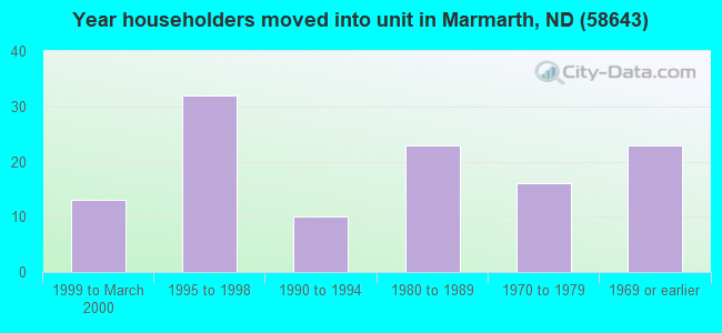 Year householders moved into unit in Marmarth, ND (58643) 