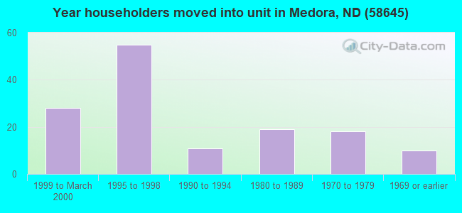 Year householders moved into unit in Medora, ND (58645) 