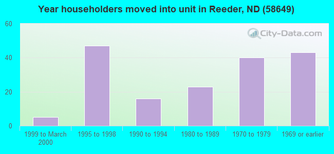 Year householders moved into unit in Reeder, ND (58649) 