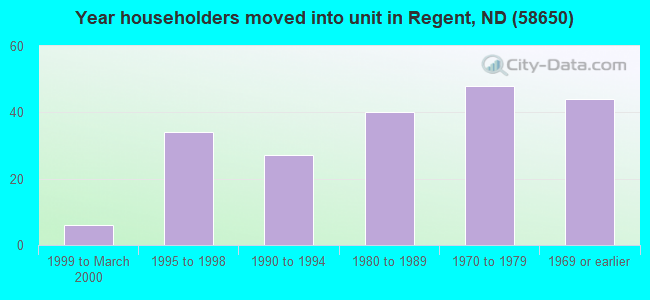 Year householders moved into unit in Regent, ND (58650) 