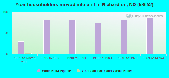 Year householders moved into unit in Richardton, ND (58652) 